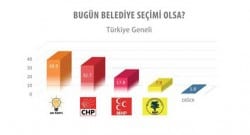 Gezici Araştırma şirketinin 30 büyükşehirdeki seçim anketi