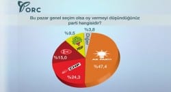 Ne CHP’li ne de MHP’li seçmen iktidar olmaya inanıyor!